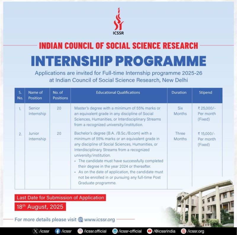 Apply for the ICSSR Junior Internship Programme 2025-26 with a ₹15,000 stipend. 20 vacancies open for graduates in Social Sciences & Humanities. Last date: 18 August 2025. Apply online at app.icssr.org.