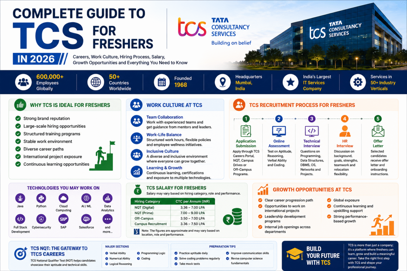 TCS for Freshers 2026: Recruitment, Salary, Work Culture, NQT & Career ...